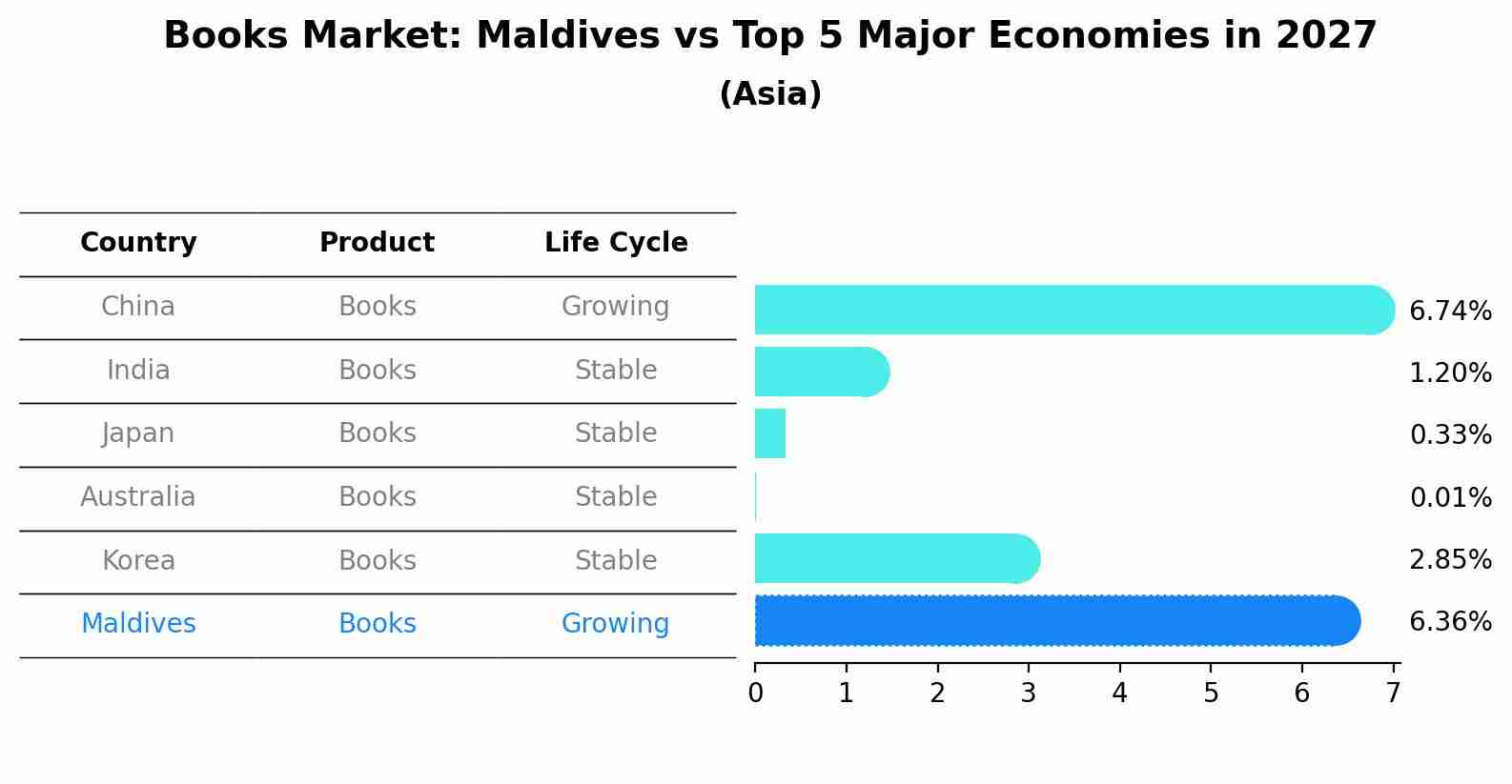 Books Market: Maldives vs Top 5 Major Economies in 2027 (Asia)