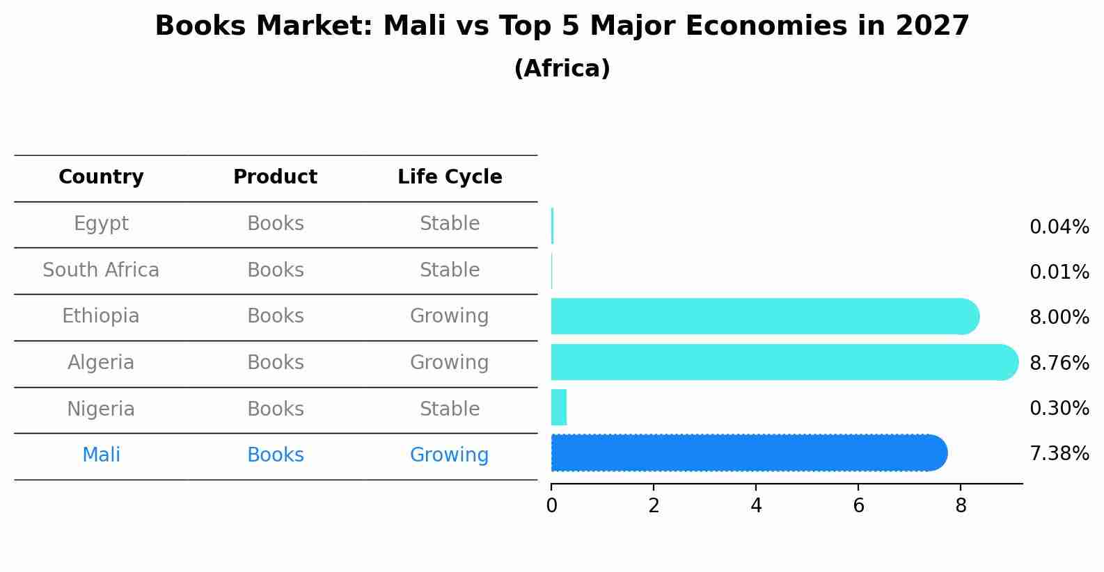 Books Market: Mali vs Top 5 Major Economies in 2027 (Africa)