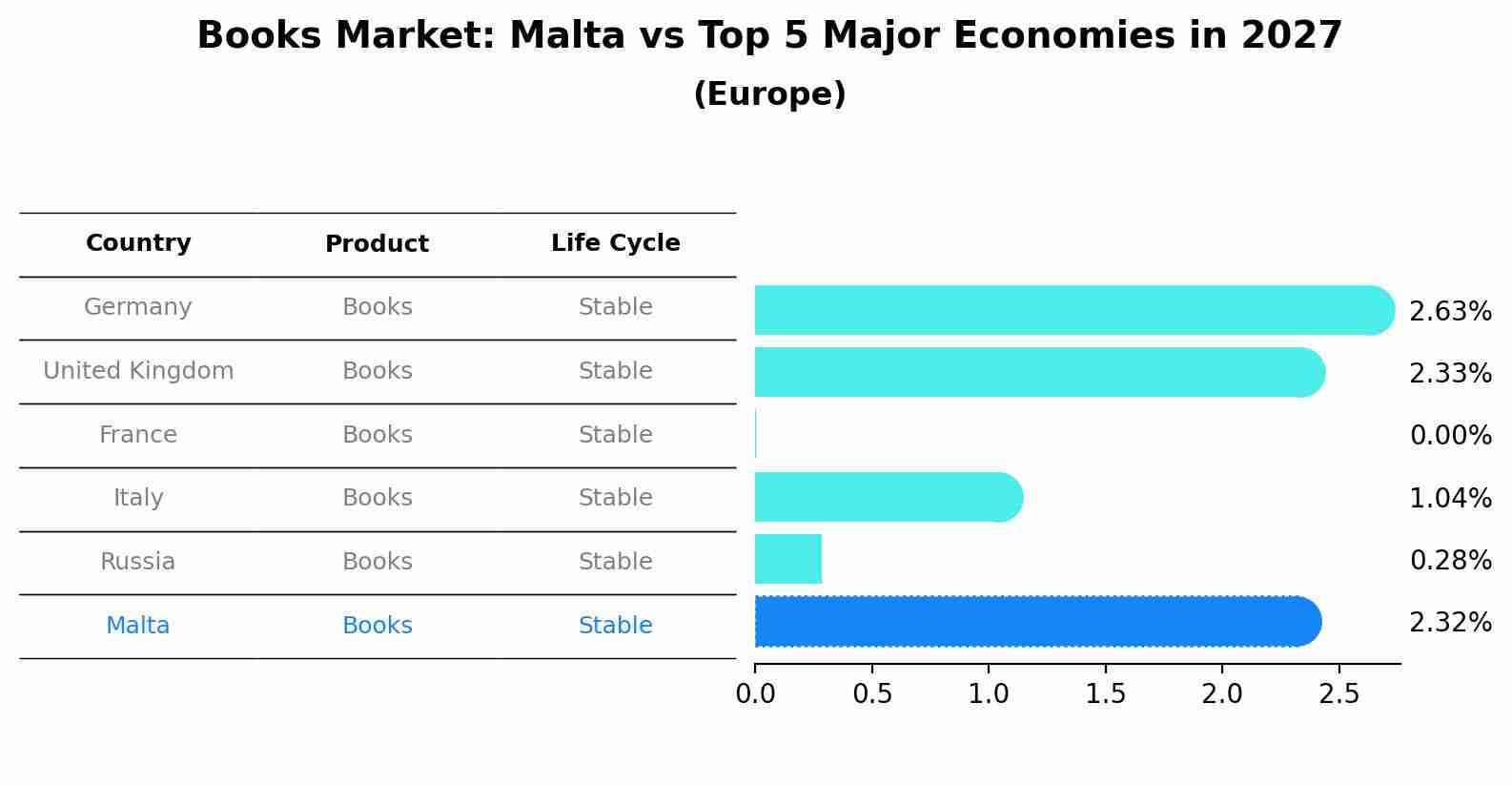 Books Market: Malta vs Top 5 Major Economies in 2027 (Europe)