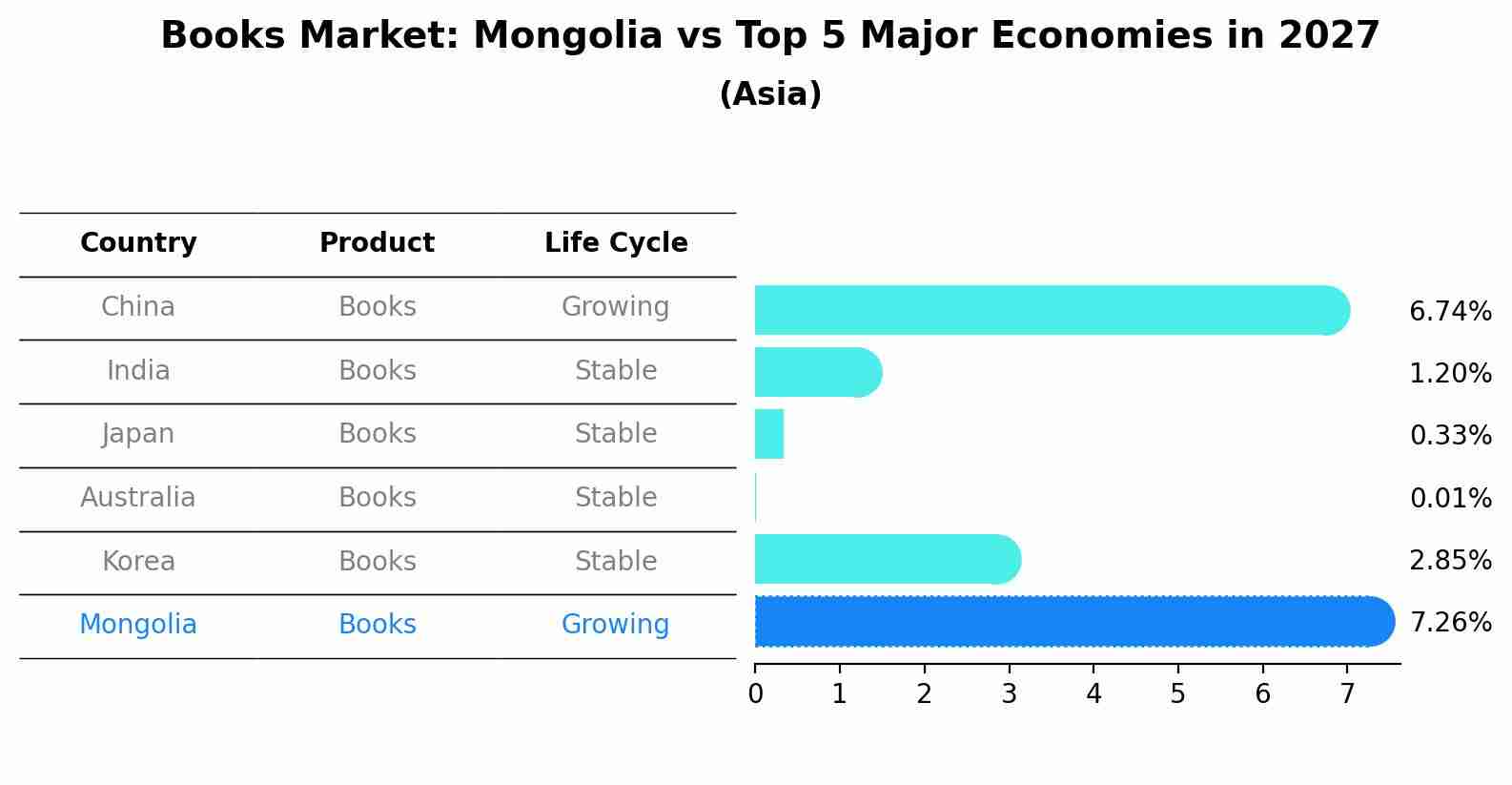 Books Market: Mongolia vs Top 5 Major Economies in 2027 (Asia)