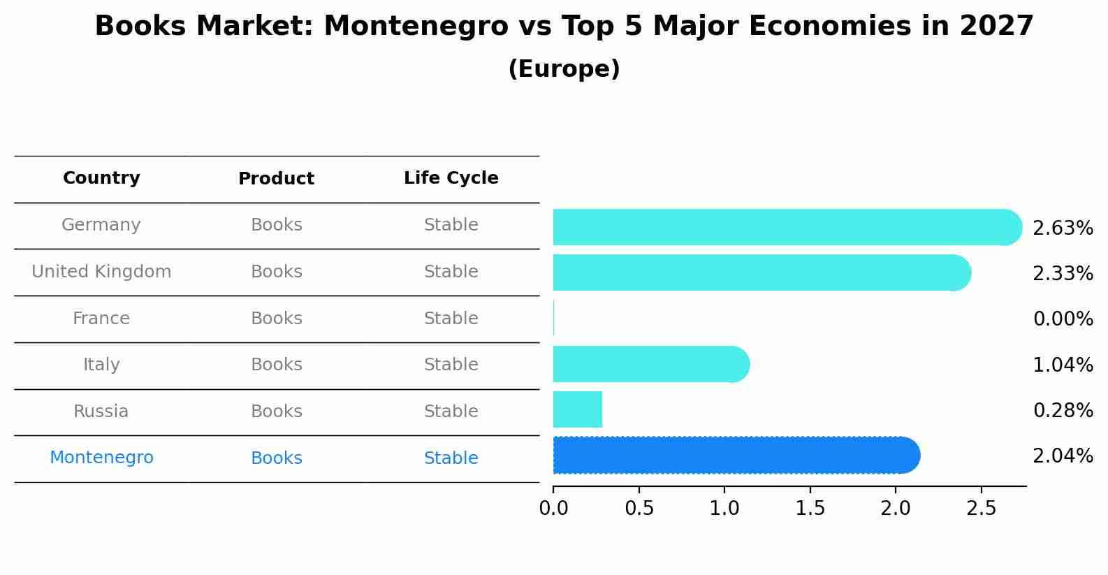 Books Market: Montenegro vs Top 5 Major Economies in 2027 (Europe)