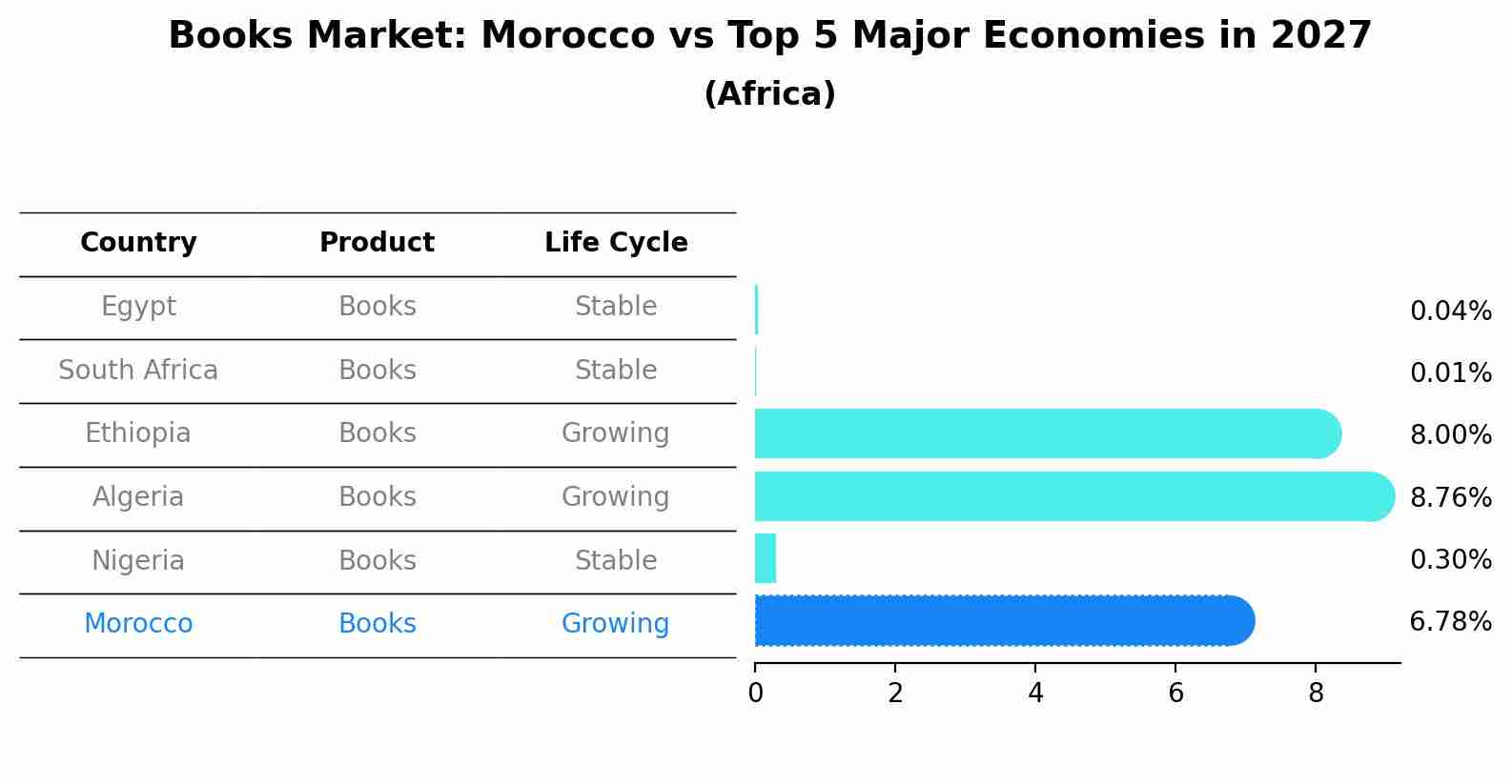 Books Market: Morocco vs Top 5 Major Economies in 2027 (Africa)