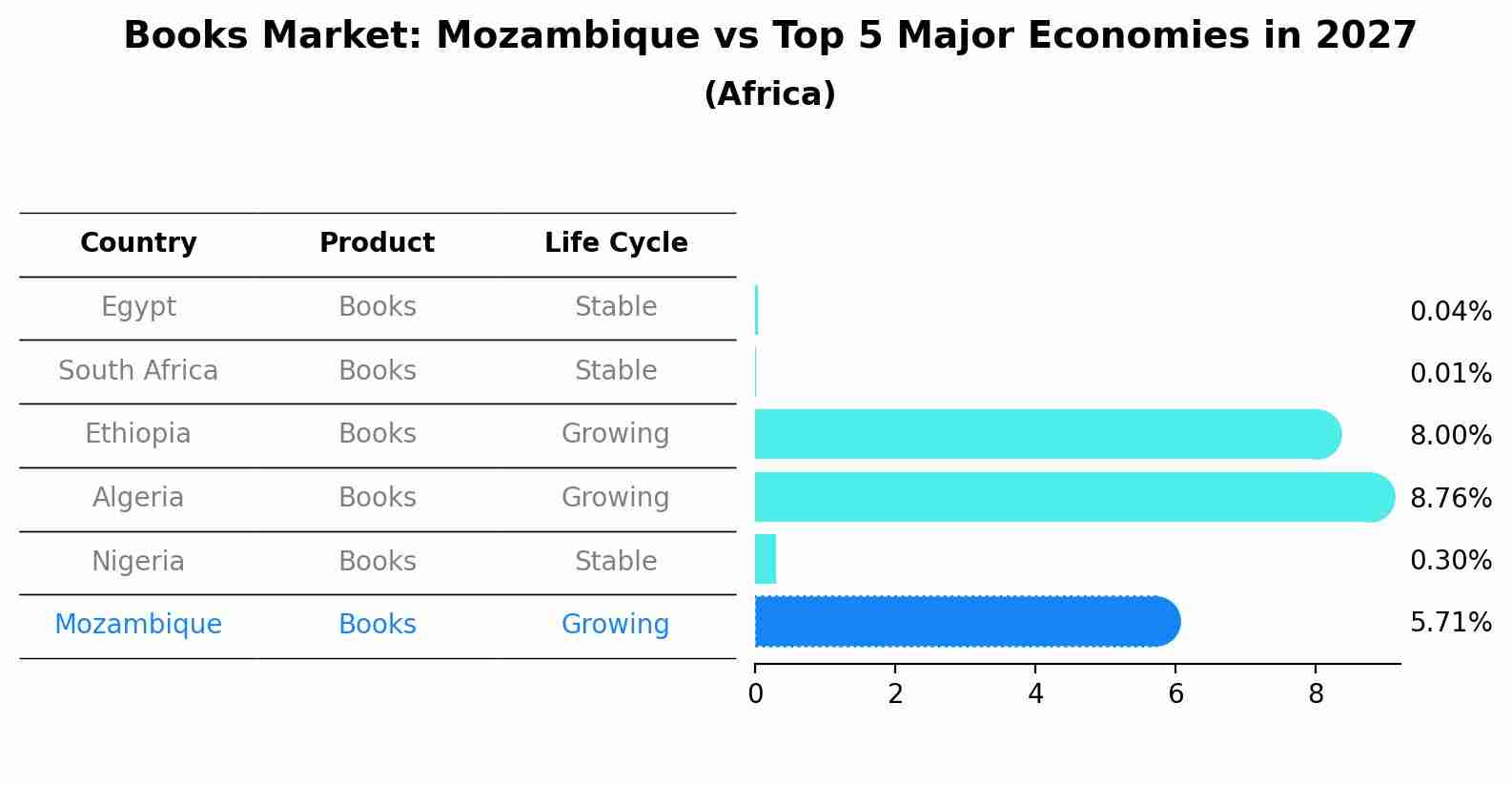 Books Market: Mozambique vs Top 5 Major Economies in 2027 (Africa)