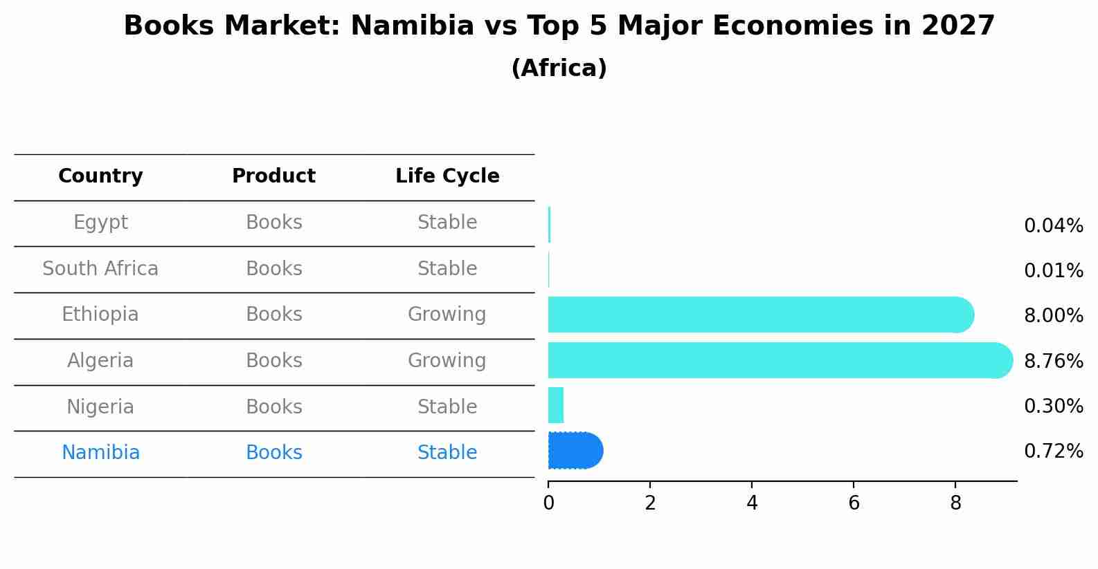 Books Market: Namibia vs Top 5 Major Economies in 2027 (Africa)