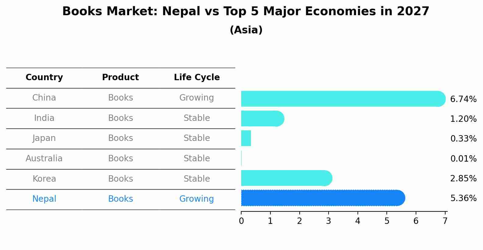 Books Market: Nepal vs Top 5 Major Economies in 2027 (Asia)