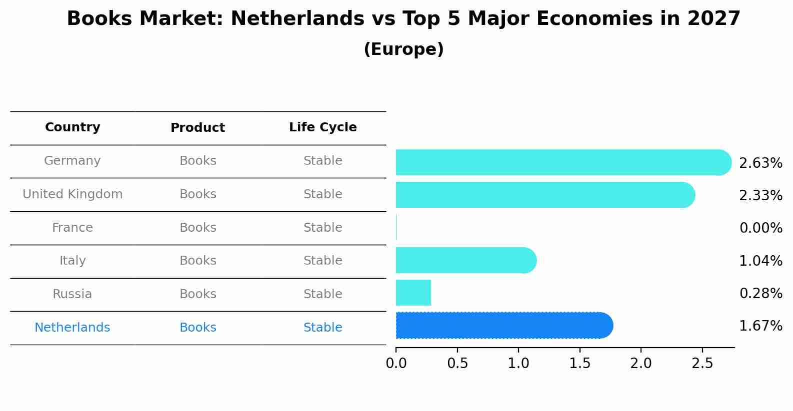 Books Market: Netherlands vs Top 5 Major Economies in 2027 (Europe)