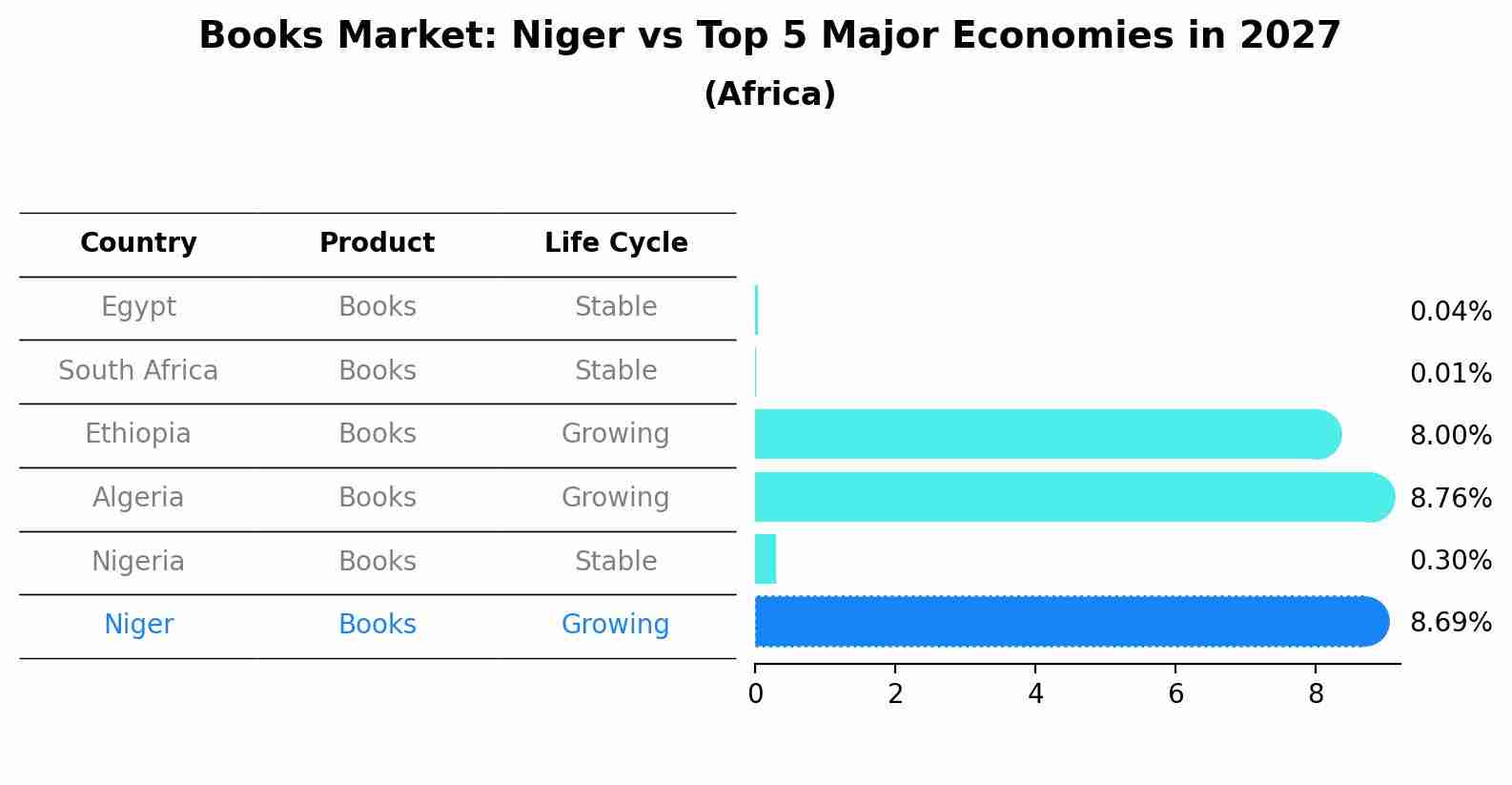 Books Market: Niger vs Top 5 Major Economies in 2027 (Africa)