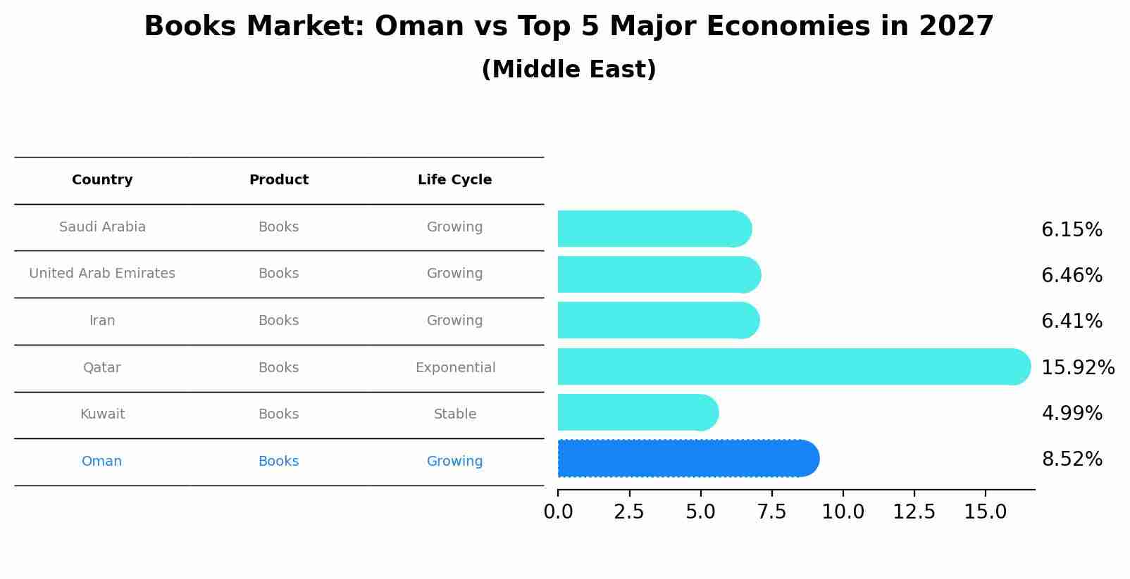 Books Market: Oman vs Top 5 Major Economies in 2027 (Middle East)