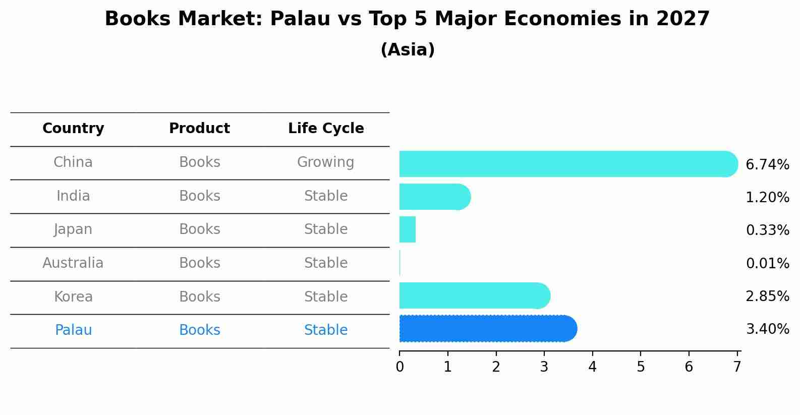 Books Market: Palau vs Top 5 Major Economies in 2027 (Asia)