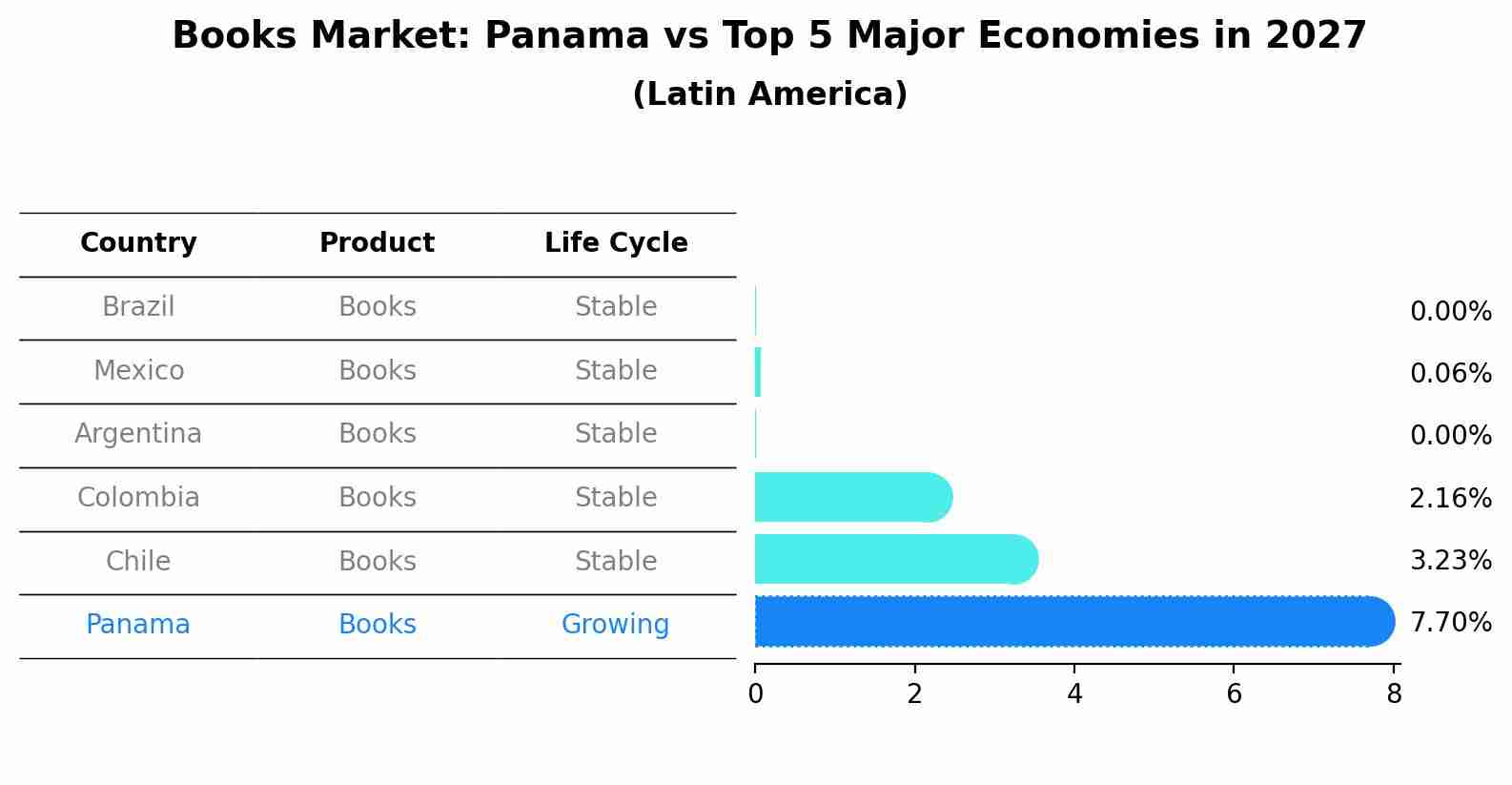 Books Market: Panama vs Top 5 Major Economies in 2027 (Latin America)