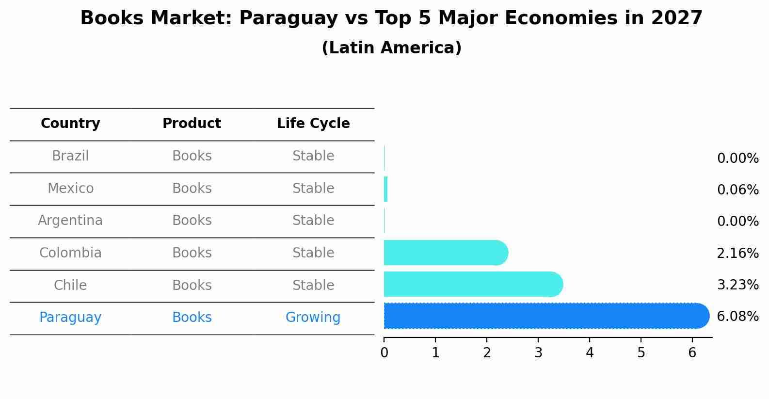 Books Market: Paraguay vs Top 5 Major Economies in 2027 (Latin America)