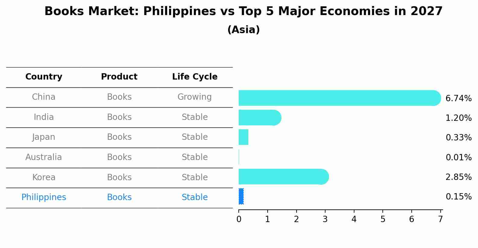 Books Market: Philippines vs Top 5 Major Economies in 2027 (Asia)