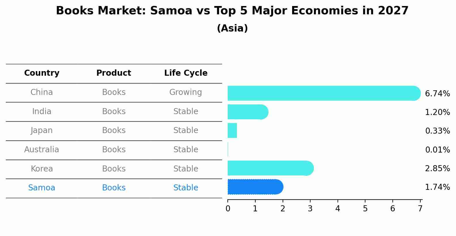 Books Market: Samoa vs Top 5 Major Economies in 2027 (Asia)