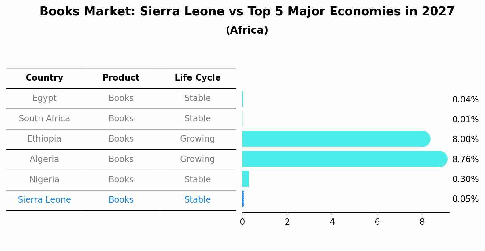 Books Market: Sierra Leone vs Top 5 Major Economies in 2027 (Africa)