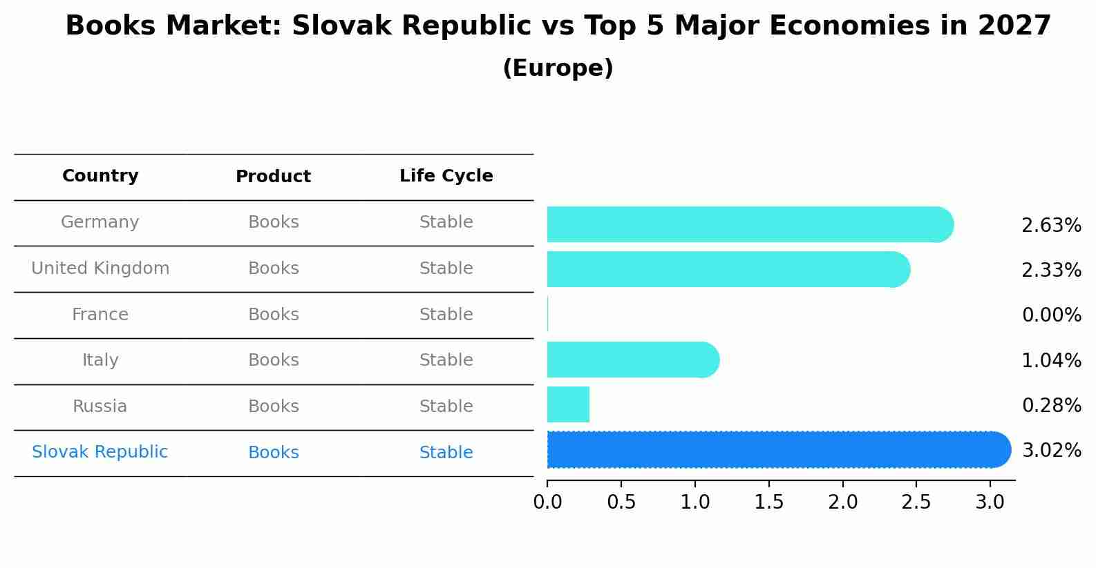 Books Market: Slovak Republic vs Top 5 Major Economies in 2027 (Europe)