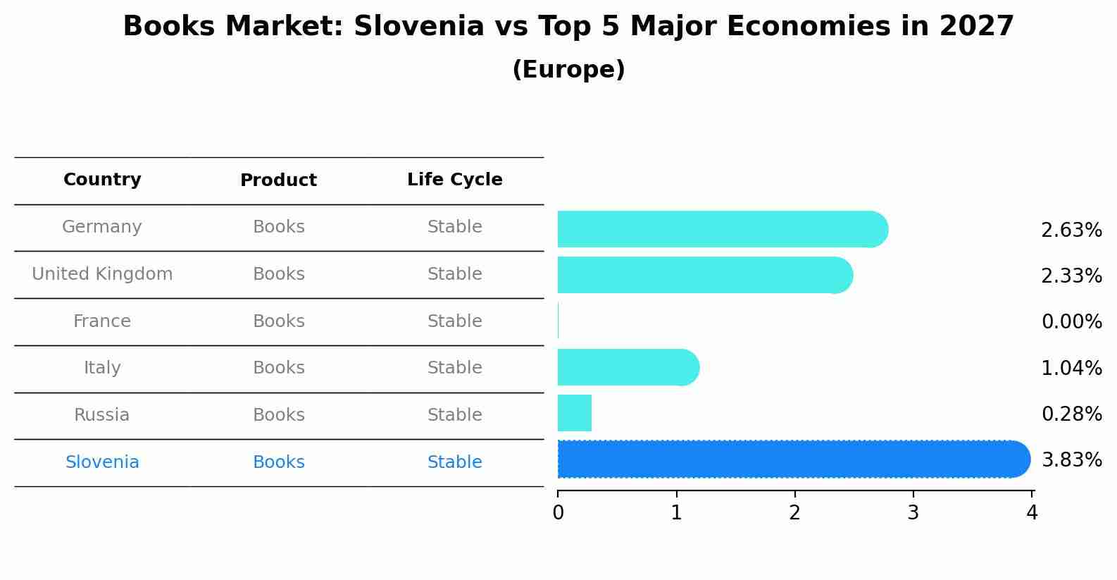 Books Market: Slovenia vs Top 5 Major Economies in 2027 (Europe)