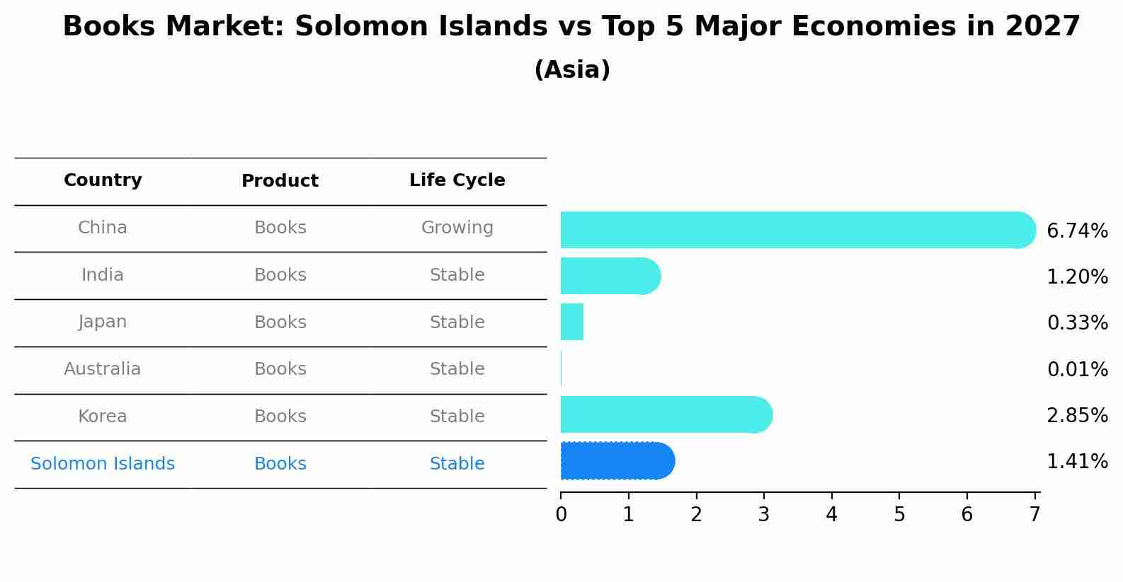 Books Market: Solomon Islands vs Top 5 Major Economies in 2027 (Asia)