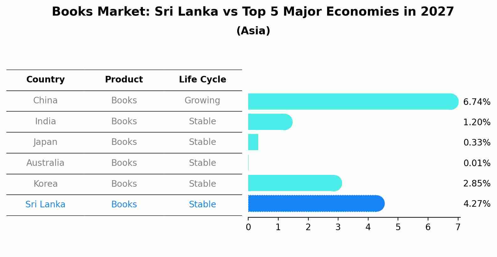 Books Market: Sri Lanka vs Top 5 Major Economies in 2027 (Asia)