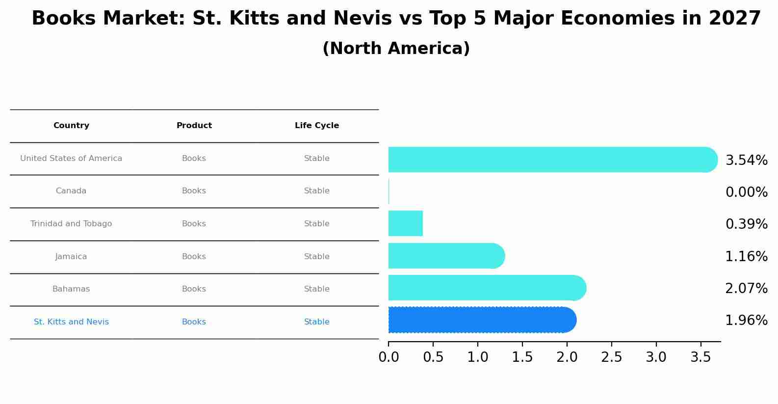 Books Market: St. Kitts and Nevis vs Top 5 Major Economies in 2027 (North America)