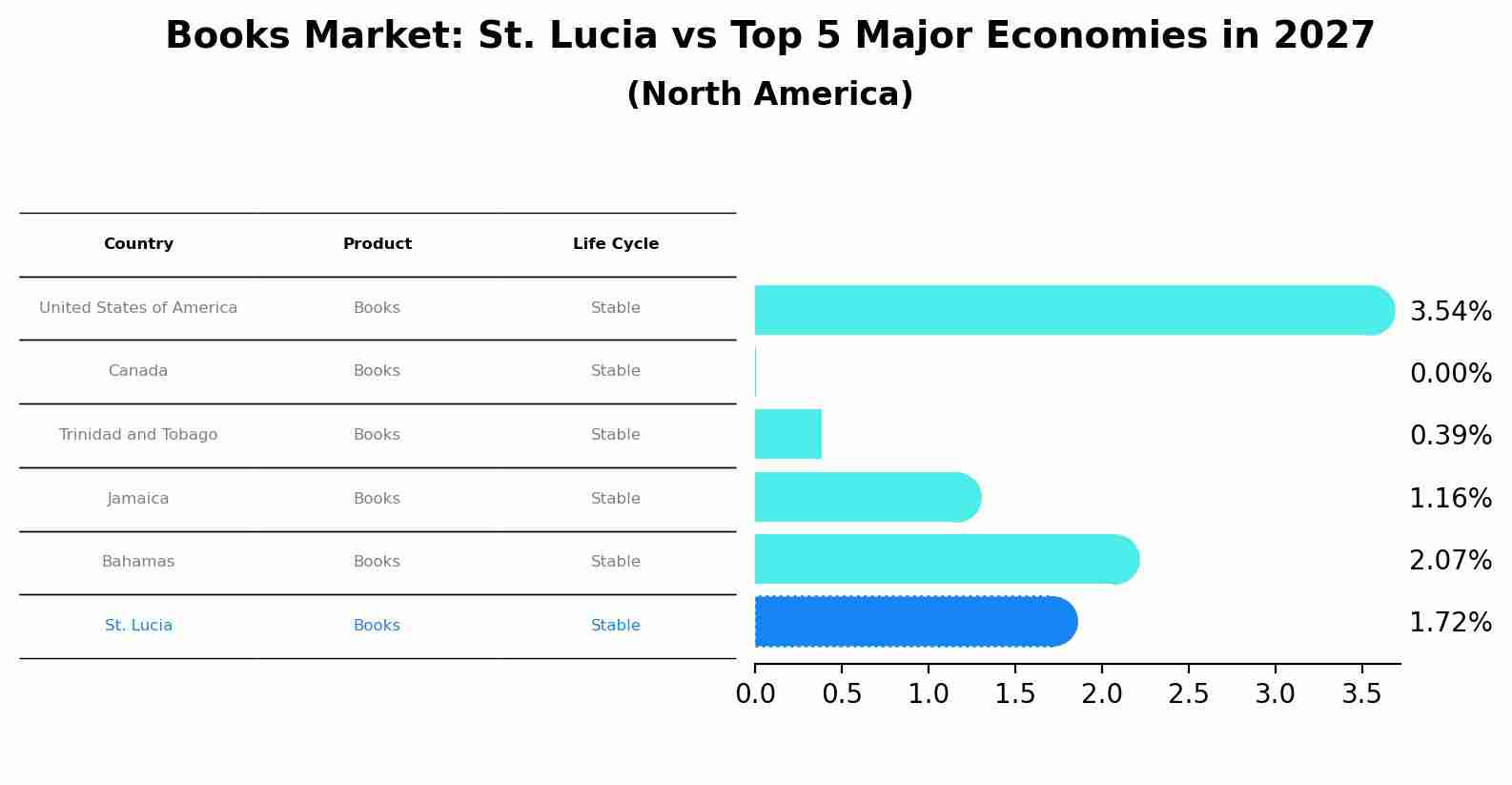 Books Market: St. Lucia vs Top 5 Major Economies in 2027 (North America)