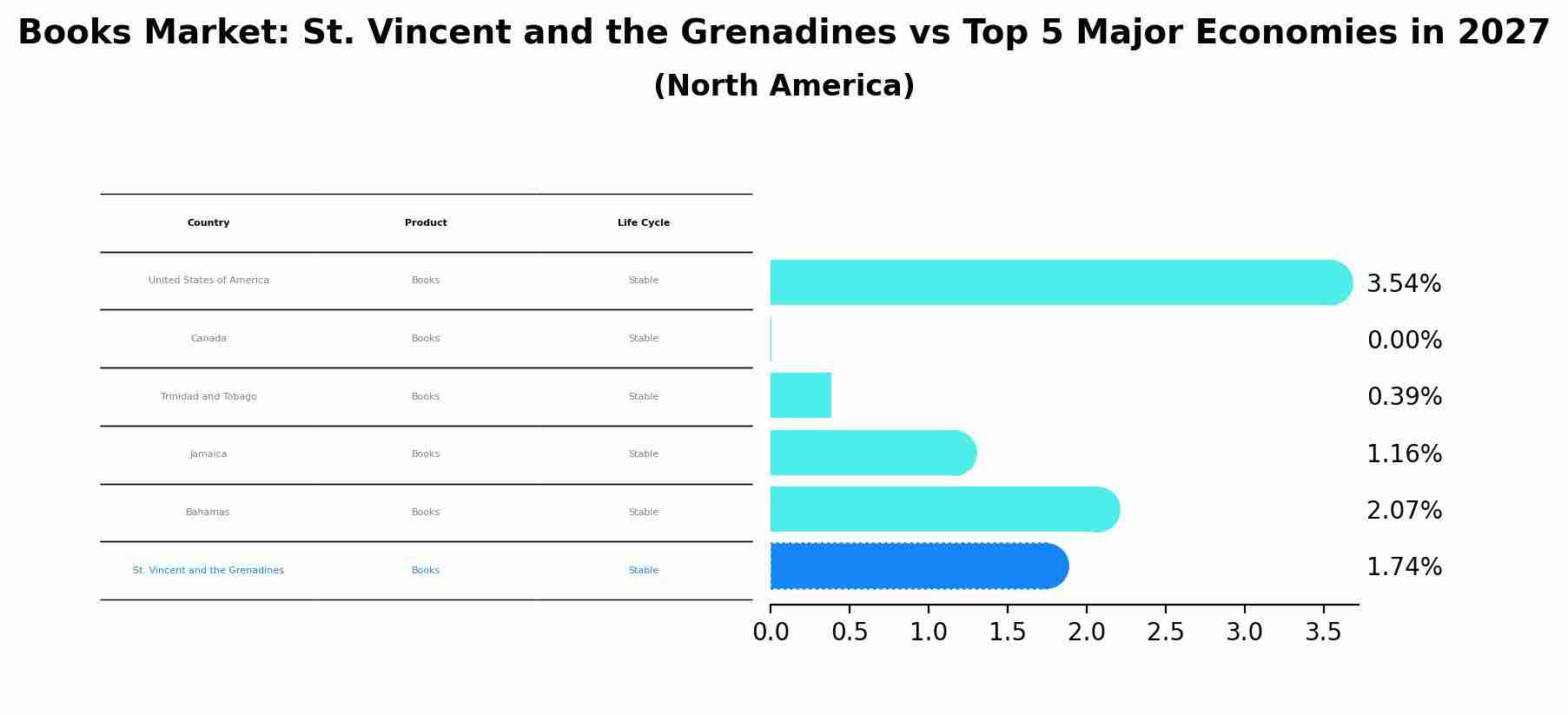 Books Market: St. Vincent and the Grenadines vs Top 5 Major Economies in 2027 (North America)