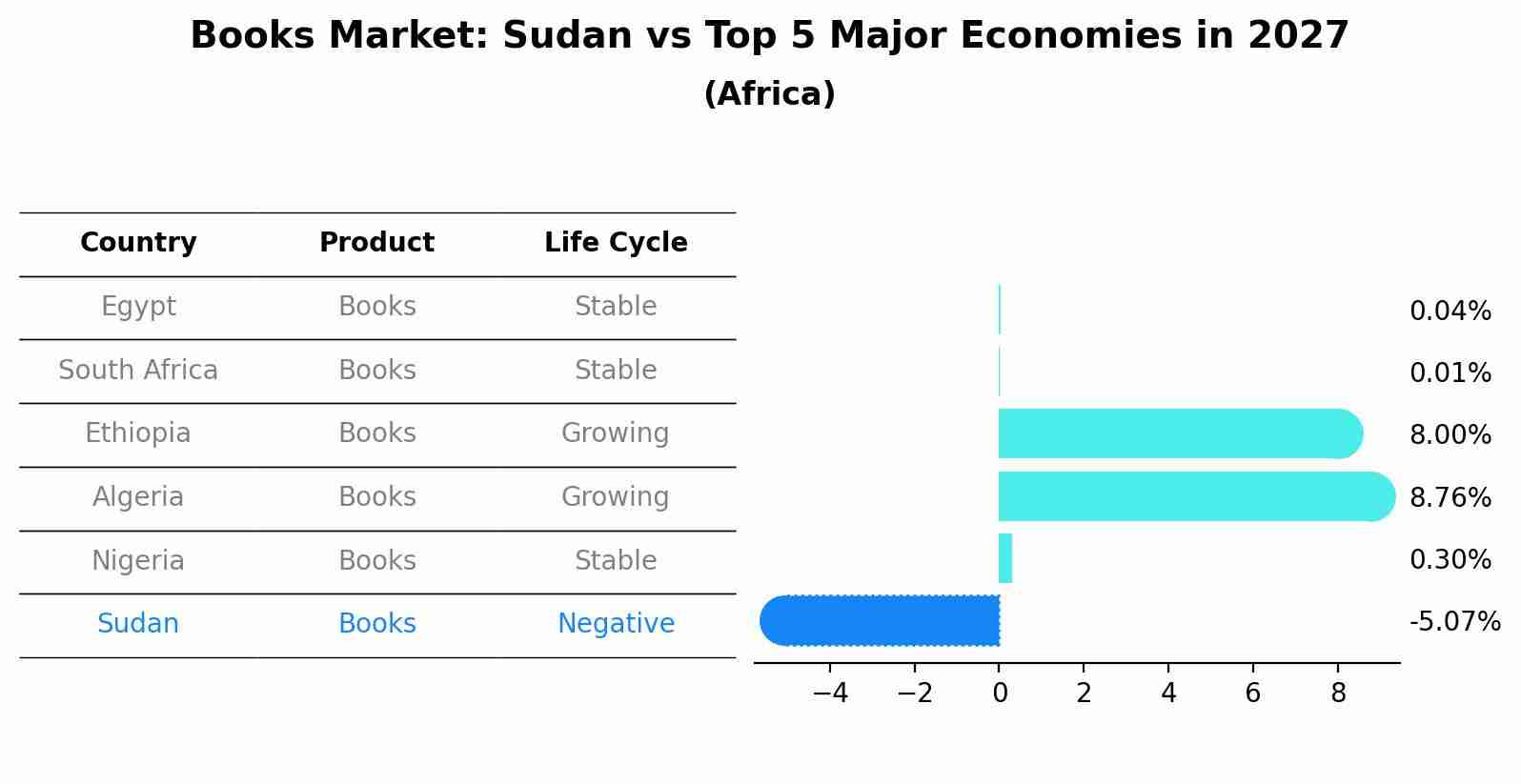 Books Market: Sudan vs Top 5 Major Economies in 2027 (Africa)