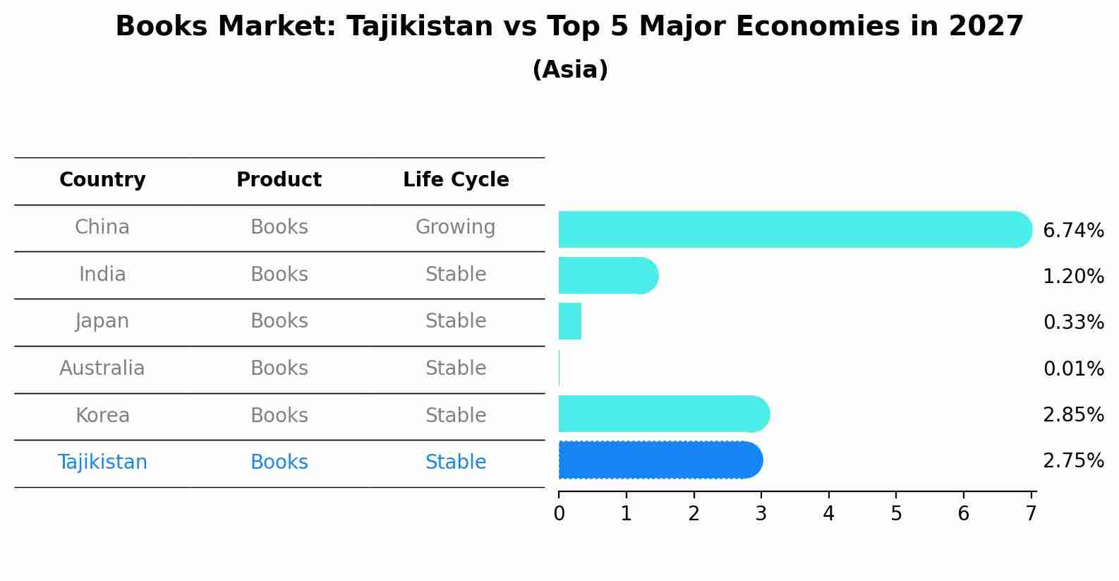 Books Market: Tajikistan vs Top 5 Major Economies in 2027 (Asia)