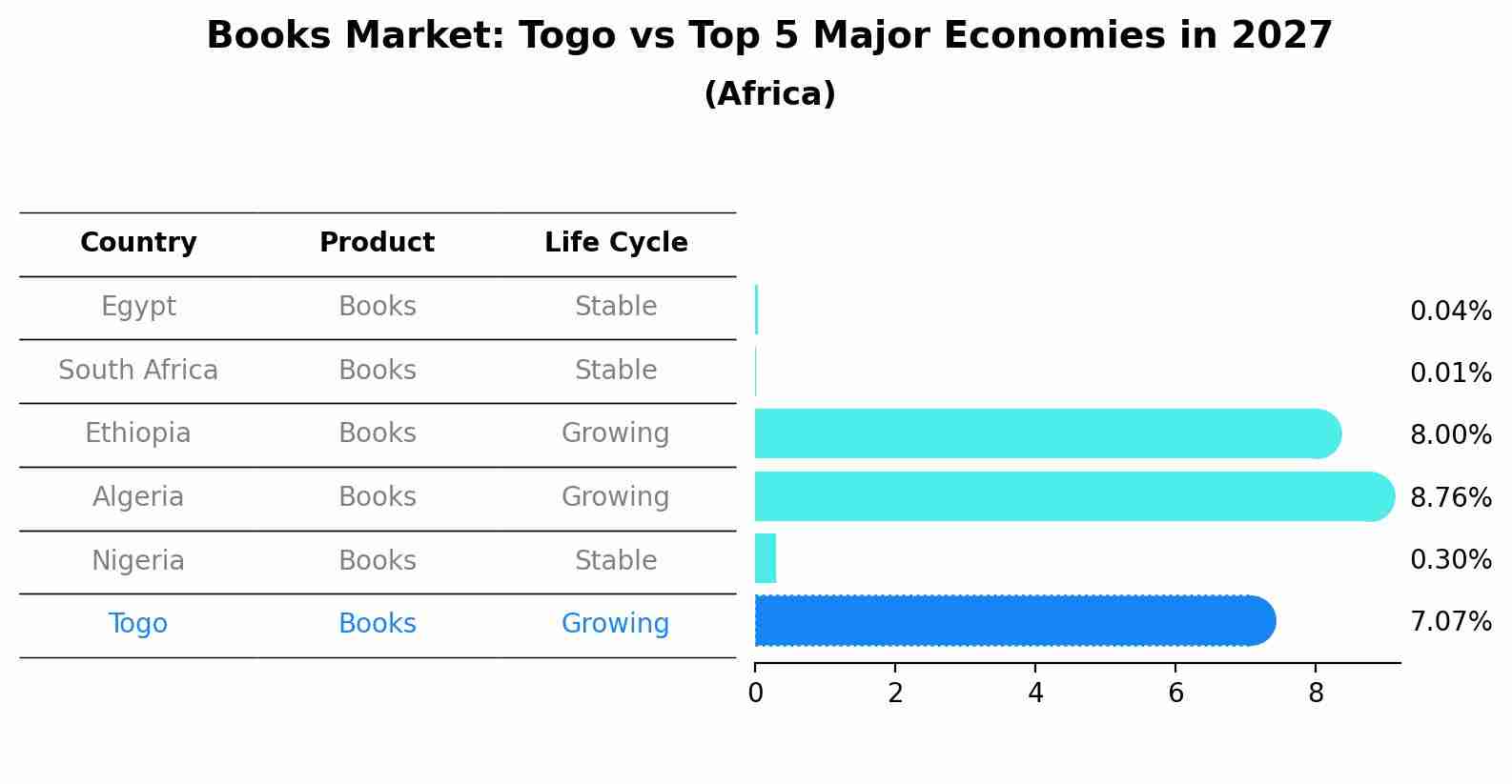 Books Market: Togo vs Top 5 Major Economies in 2027 (Africa)
