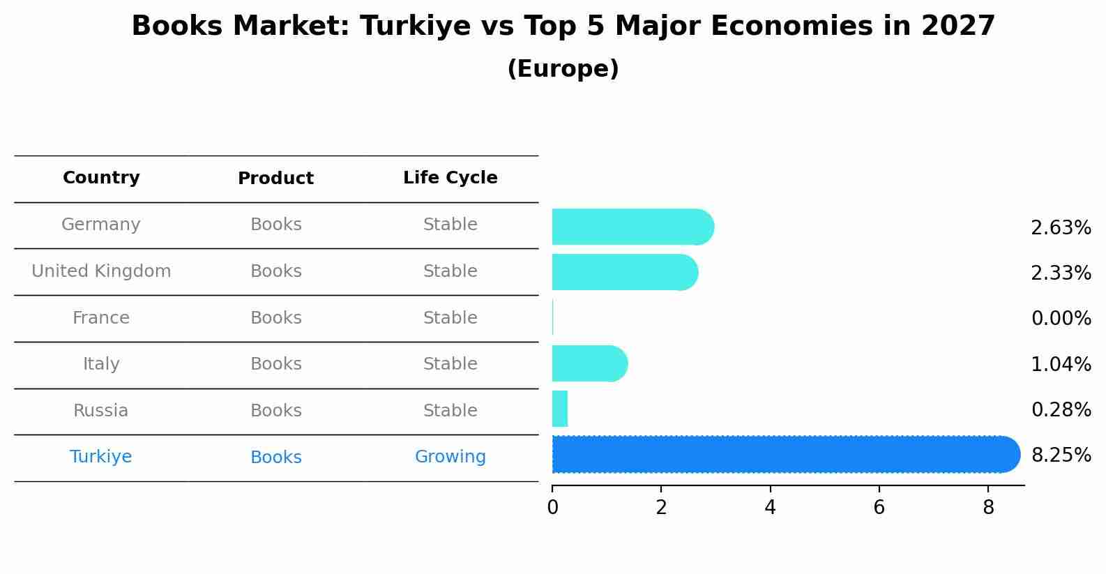 Books Market: Turkiye vs Top 5 Major Economies in 2027 (Europe)