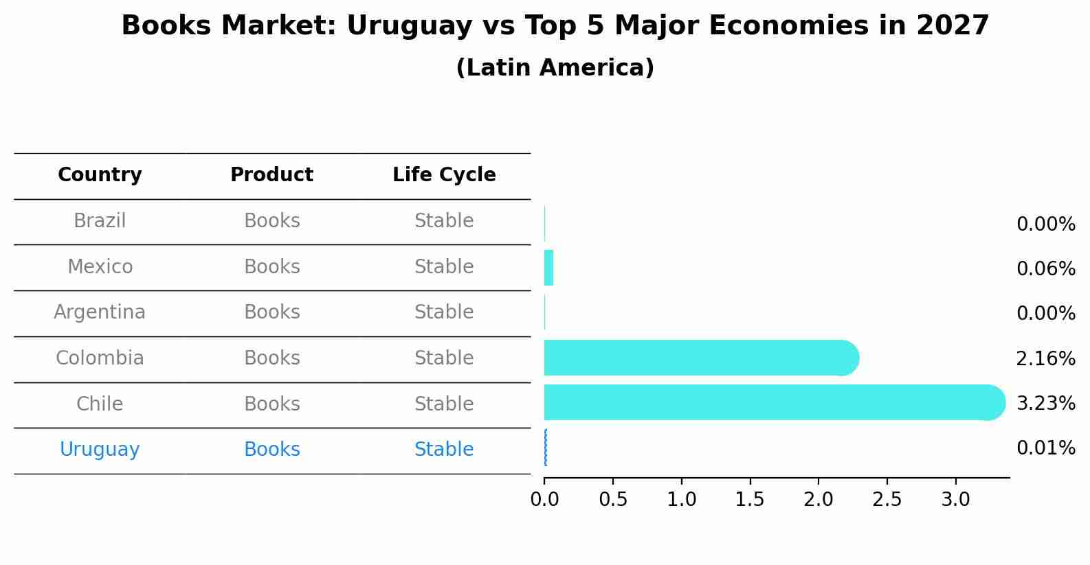Books Market: Uruguay vs Top 5 Major Economies in 2027 (Latin America)