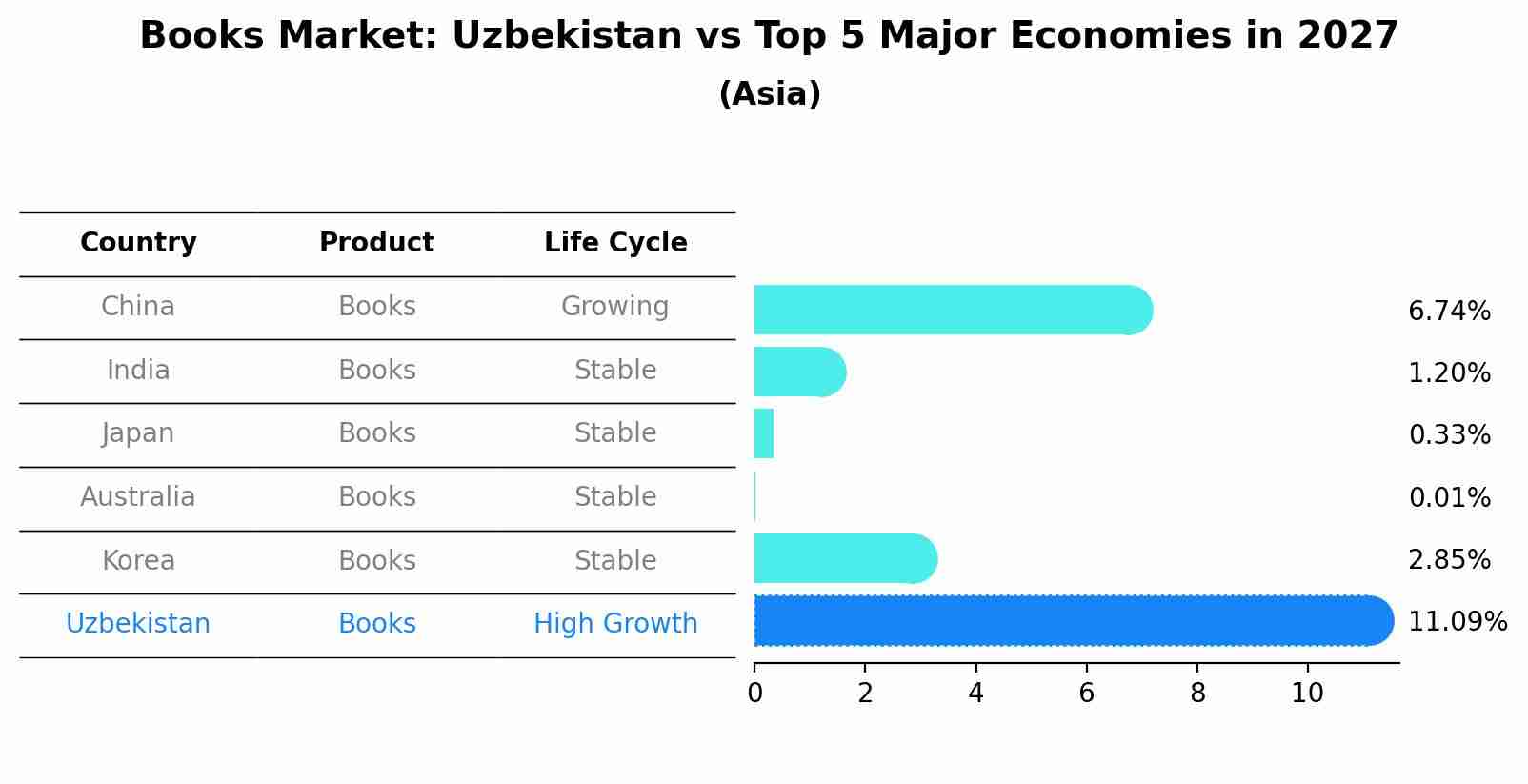 Books Market: Uzbekistan vs Top 5 Major Economies in 2027 (Asia)