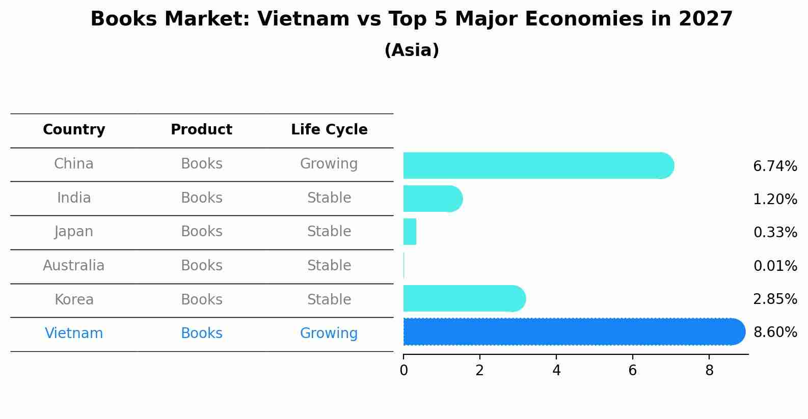 Books Market: Vietnam vs Top 5 Major Economies in 2027 (Asia)