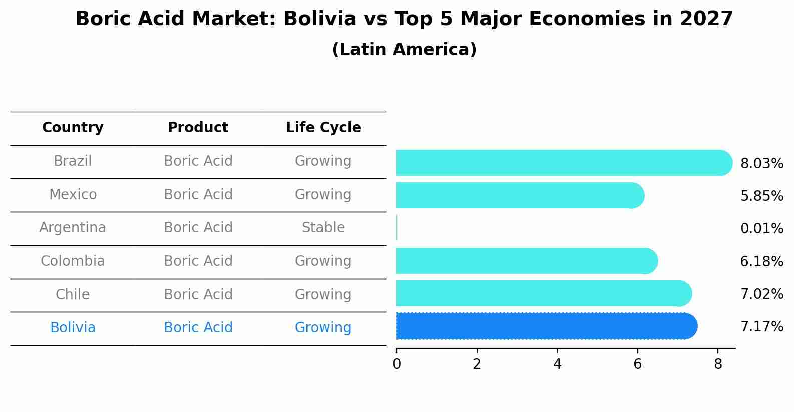 Boric Acid Market: Bolivia vs Top 5 Major Economies in 2027 (Latin America)