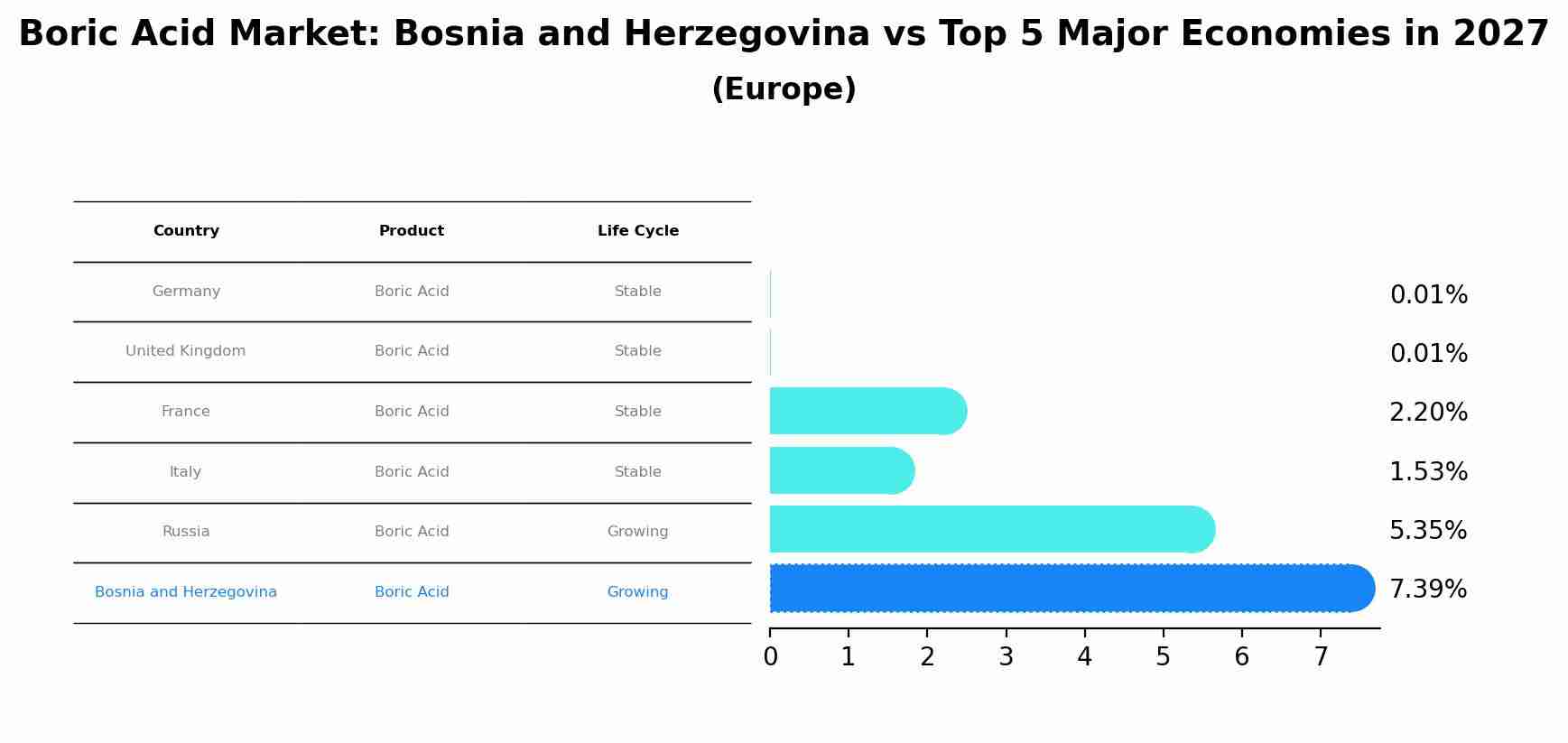 Boric Acid Market: Bosnia and Herzegovina vs Top 5 Major Economies in 2027 (Europe)