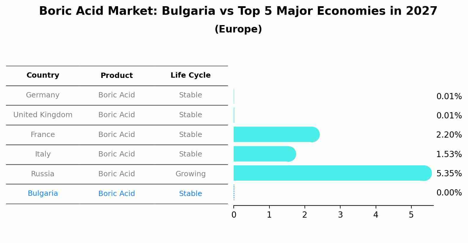 Boric Acid Market: Bulgaria vs Top 5 Major Economies in 2027 (Europe)