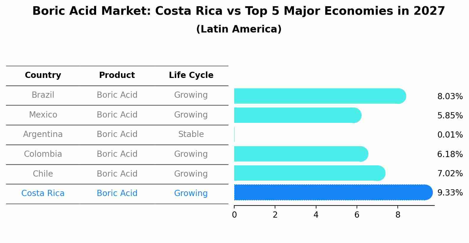 Boric Acid Market: Costa Rica vs Top 5 Major Economies in 2027 (Latin America)