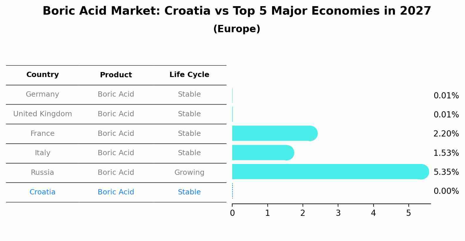 Boric Acid Market: Croatia vs Top 5 Major Economies in 2027 (Europe)