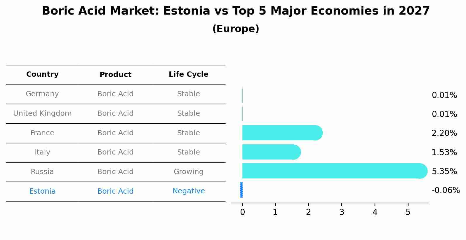 Boric Acid Market: Estonia vs Top 5 Major Economies in 2027 (Europe)