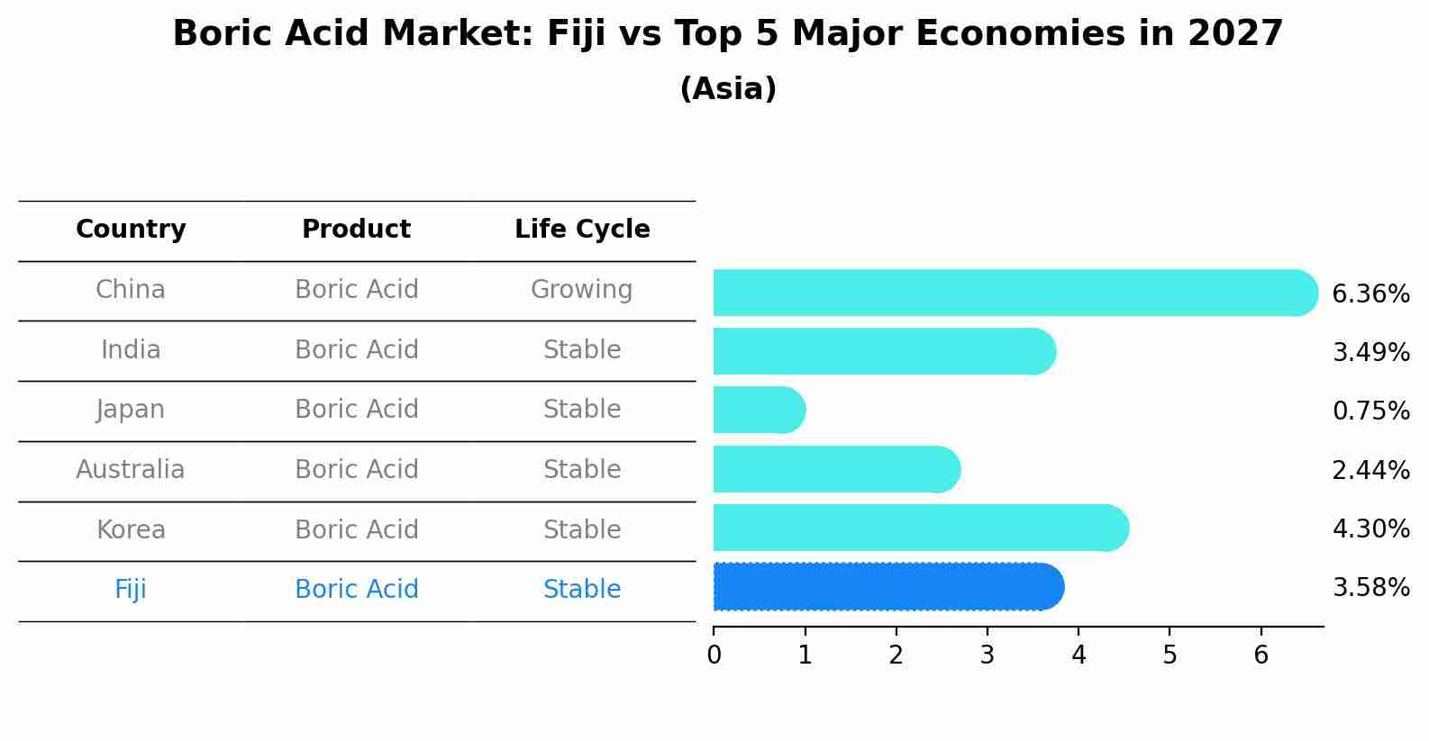 Boric Acid Market: Fiji vs Top 5 Major Economies in 2027 (Asia)