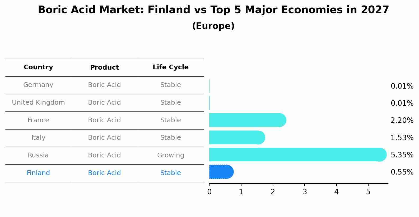Boric Acid Market: Finland vs Top 5 Major Economies in 2027 (Europe)