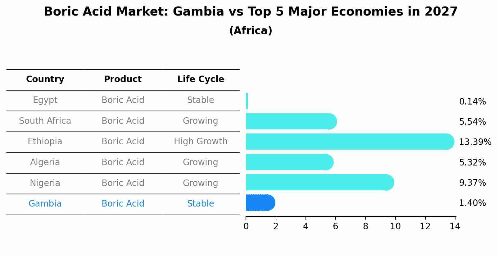 Boric Acid Market: Gambia vs Top 5 Major Economies in 2027 (Africa)