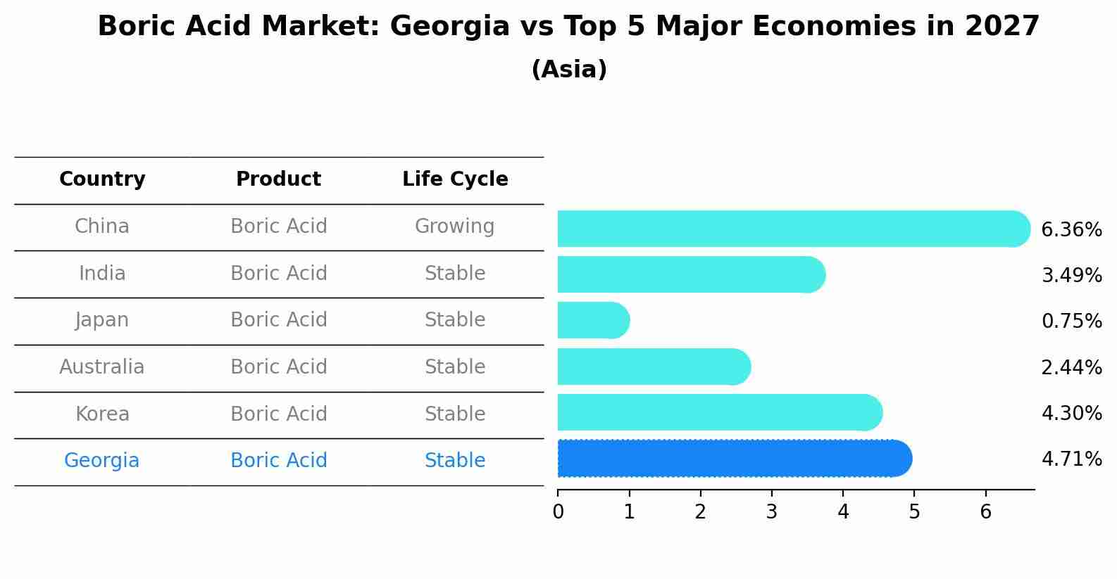 Boric Acid Market: Georgia vs Top 5 Major Economies in 2027 (Asia)