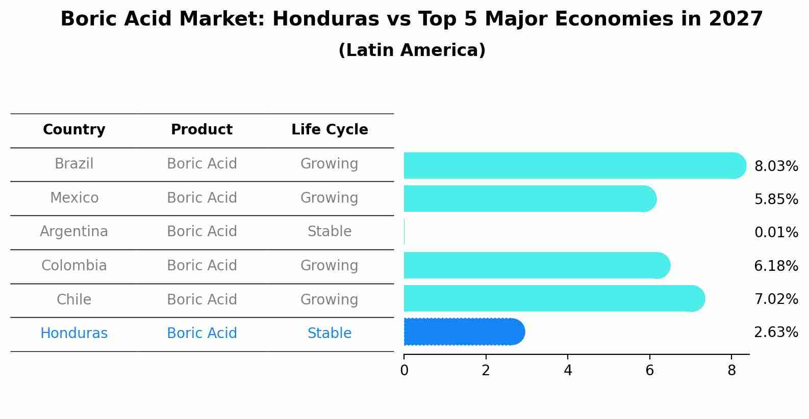 Boric Acid Market: Honduras vs Top 5 Major Economies in 2027 (Latin America)