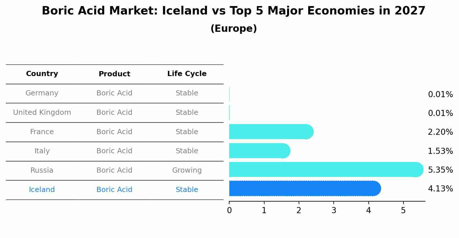 Boric Acid Market: Iceland vs Top 5 Major Economies in 2027 (Europe)
