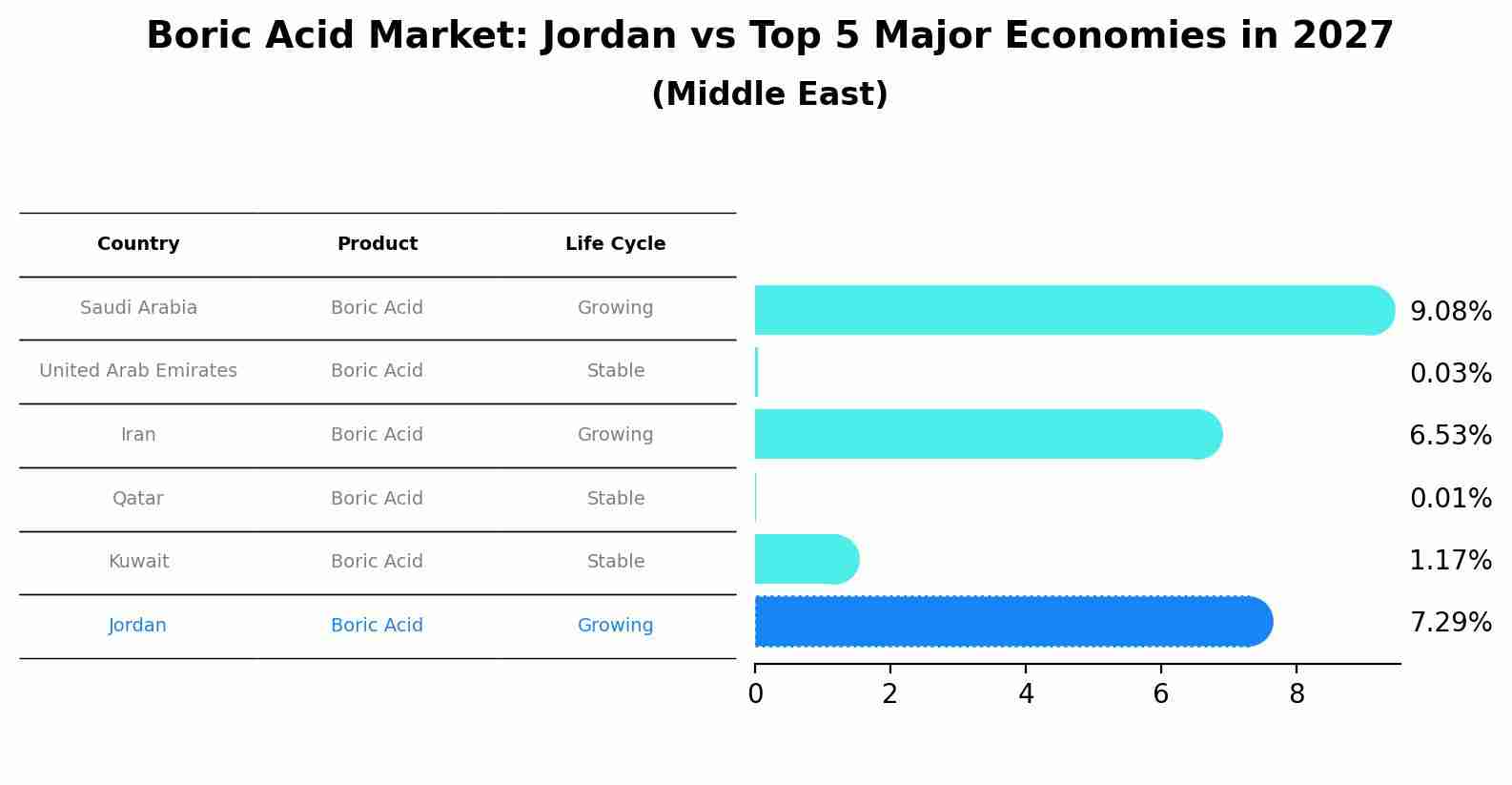 Boric Acid Market: Jordan vs Top 5 Major Economies in 2027 (Middle East)