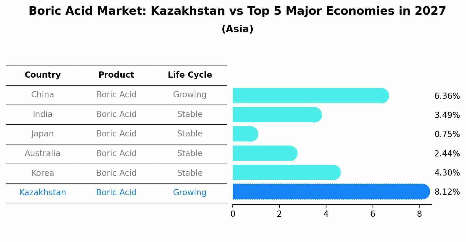 Boric Acid Market: Kazakhstan vs Top 5 Major Economies in 2027 (Asia)