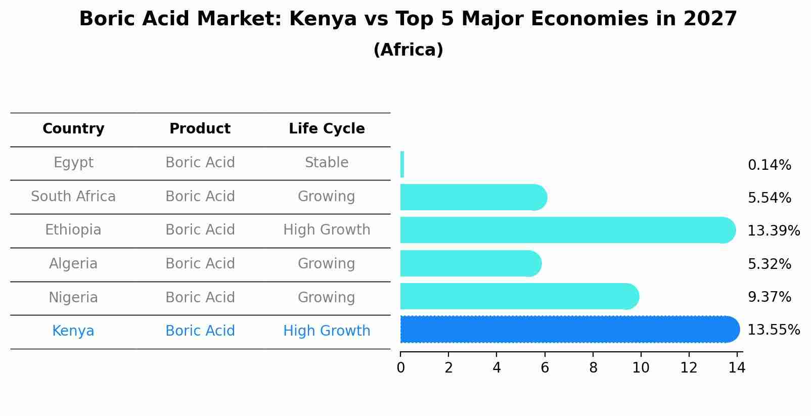Boric Acid Market: Kenya vs Top 5 Major Economies in 2027 (Africa)