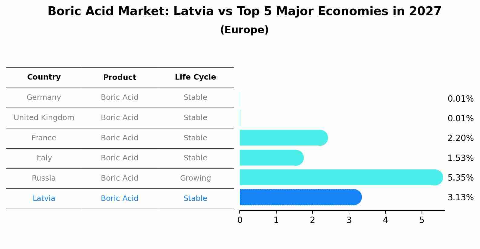 Boric Acid Market: Latvia vs Top 5 Major Economies in 2027 (Europe)