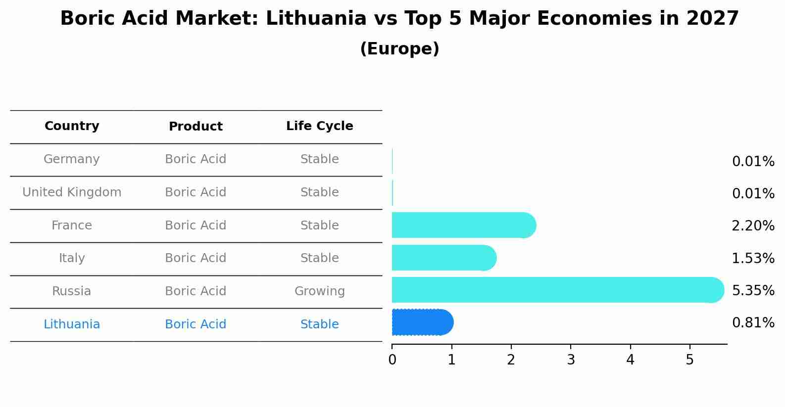 Boric Acid Market: Lithuania vs Top 5 Major Economies in 2027 (Europe)