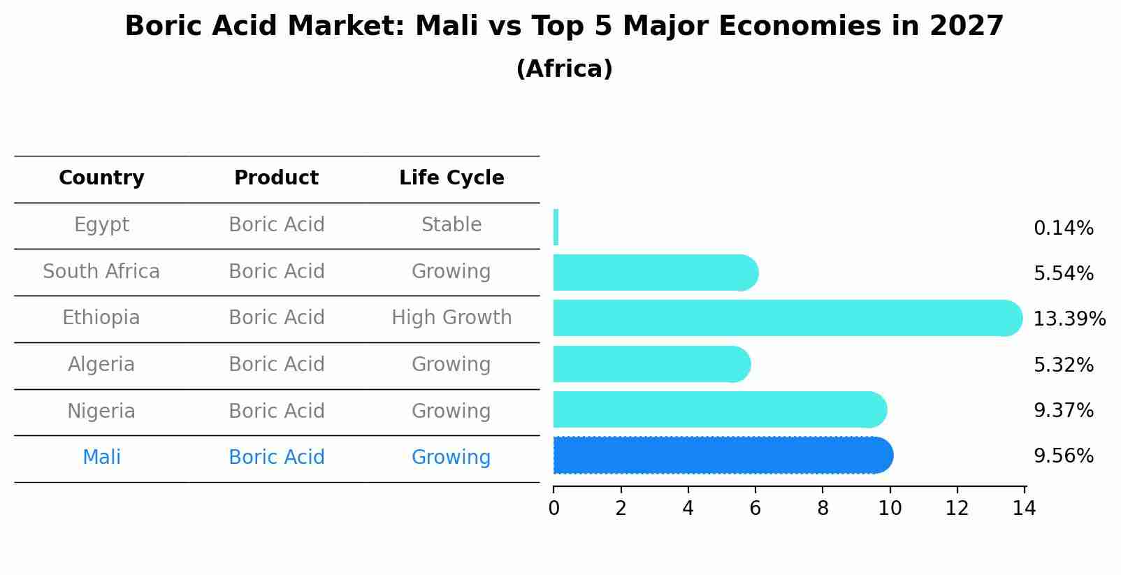 Boric Acid Market: Mali vs Top 5 Major Economies in 2027 (Africa)